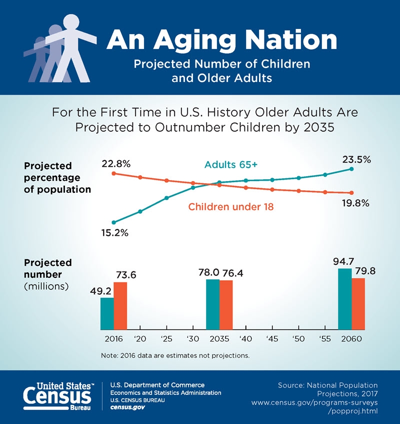 Graph: Older Adults Are Projected to Outnumber Children by 2035